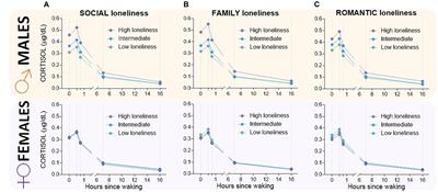 Sex-related differences in the associations between diurnal cortisol pattern and social and emotional loneliness in older adults